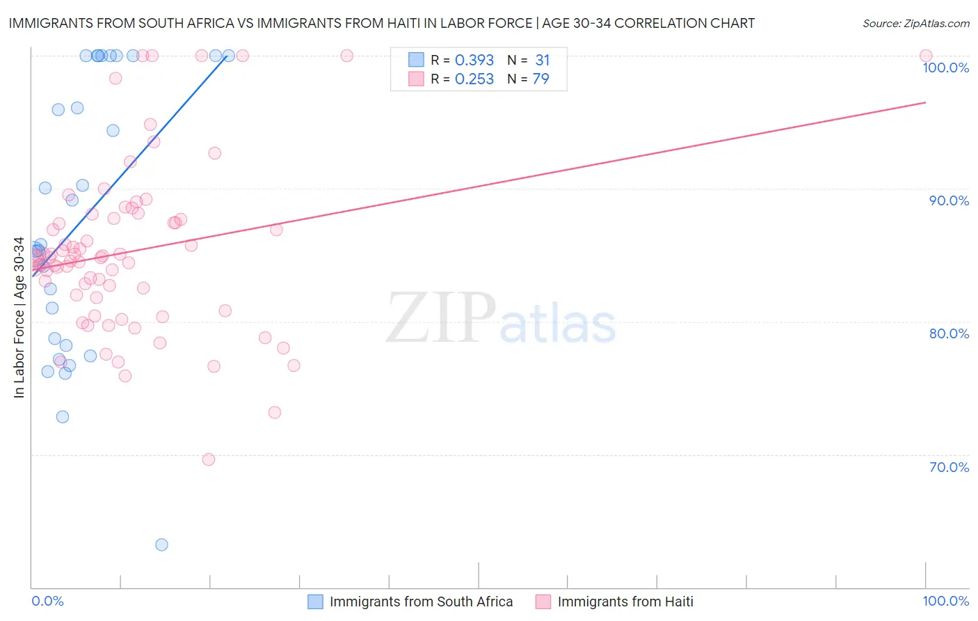 Immigrants from South Africa vs Immigrants from Haiti In Labor Force | Age 30-34