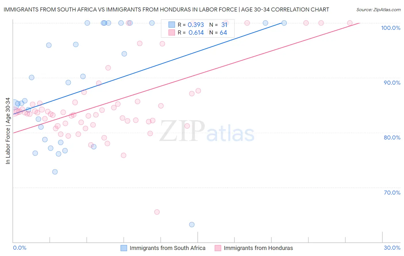 Immigrants from South Africa vs Immigrants from Honduras In Labor Force | Age 30-34