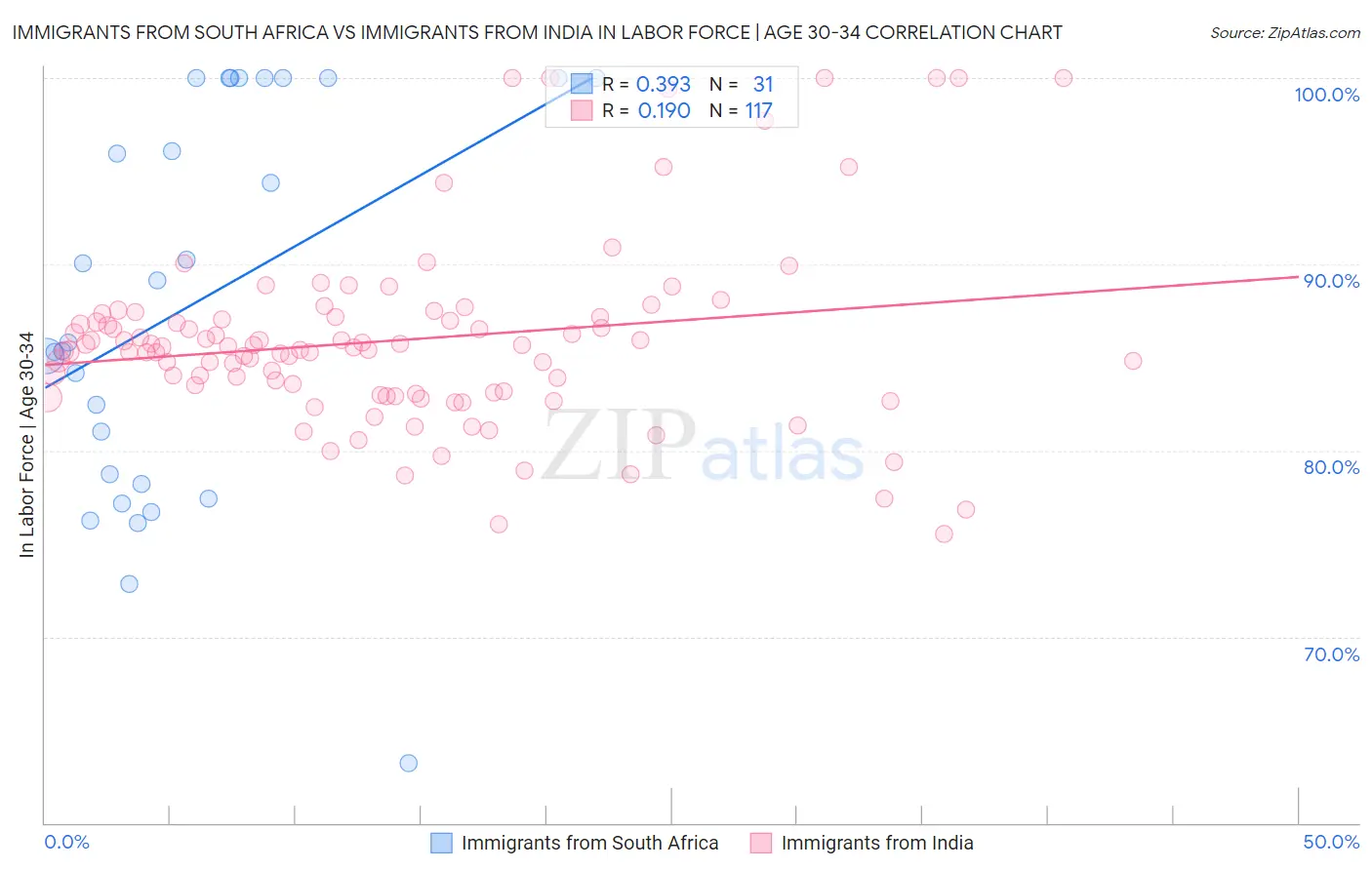 Immigrants from South Africa vs Immigrants from India In Labor Force | Age 30-34