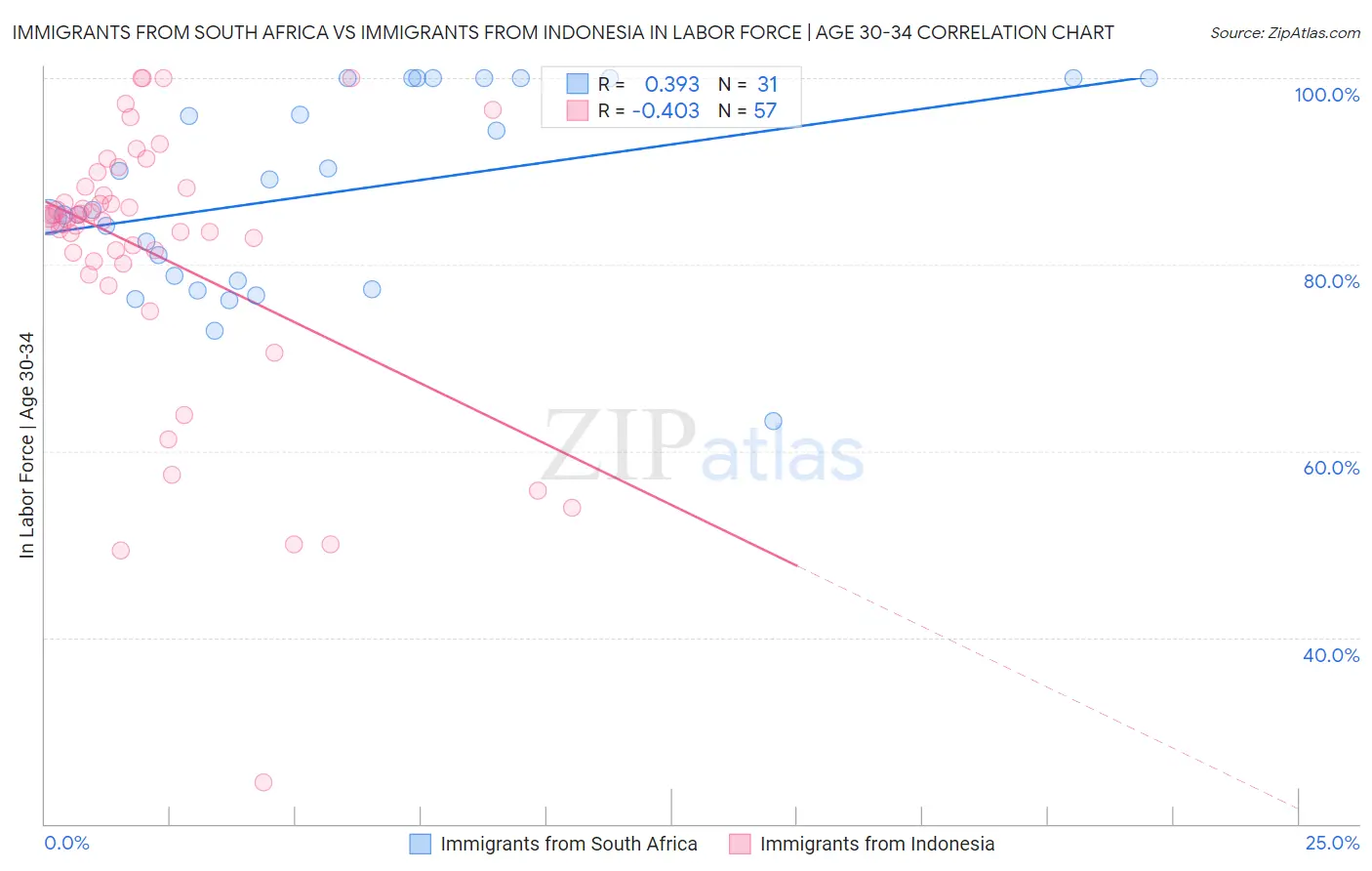 Immigrants from South Africa vs Immigrants from Indonesia In Labor Force | Age 30-34