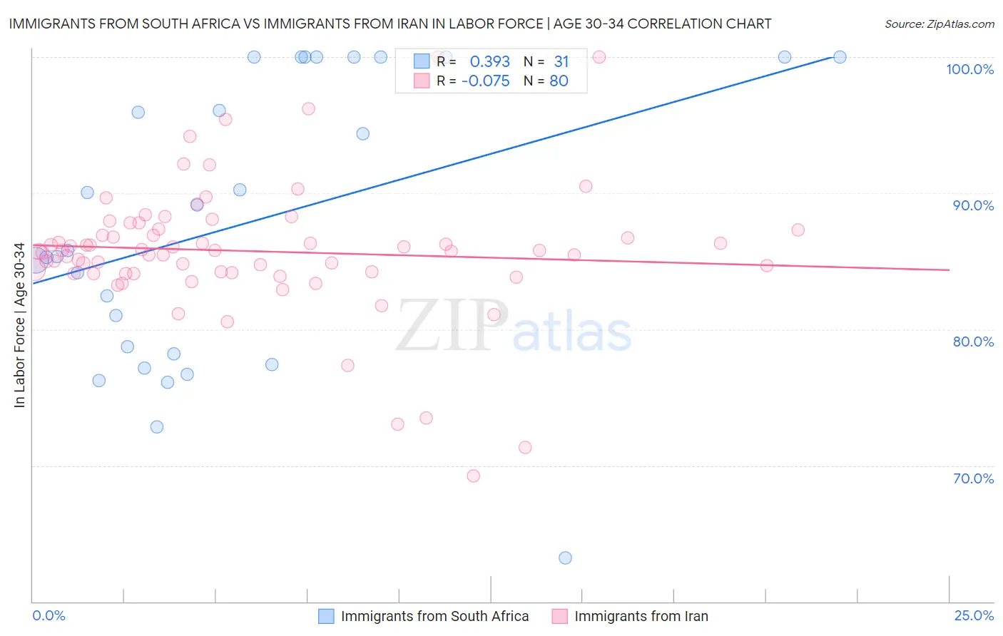 Immigrants from South Africa vs Immigrants from Iran In Labor Force | Age 30-34