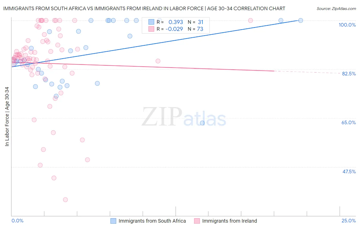 Immigrants from South Africa vs Immigrants from Ireland In Labor Force | Age 30-34