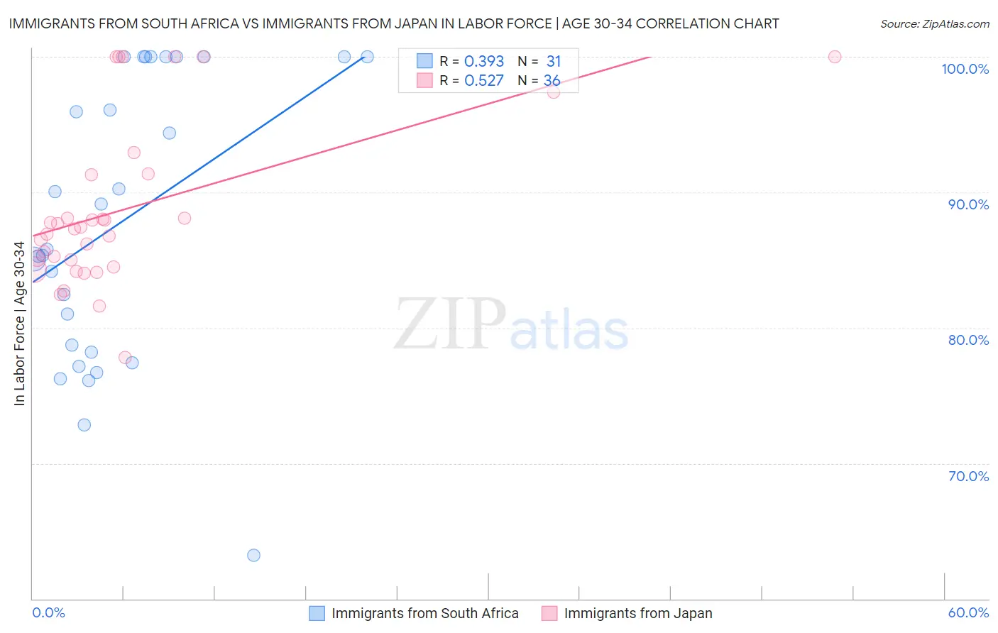 Immigrants from South Africa vs Immigrants from Japan In Labor Force | Age 30-34