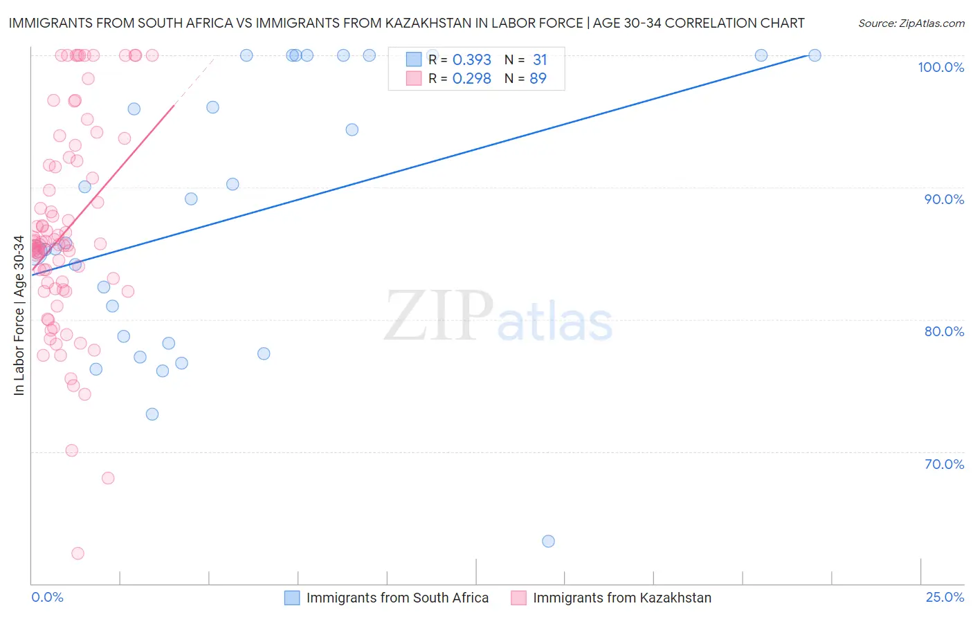 Immigrants from South Africa vs Immigrants from Kazakhstan In Labor Force | Age 30-34