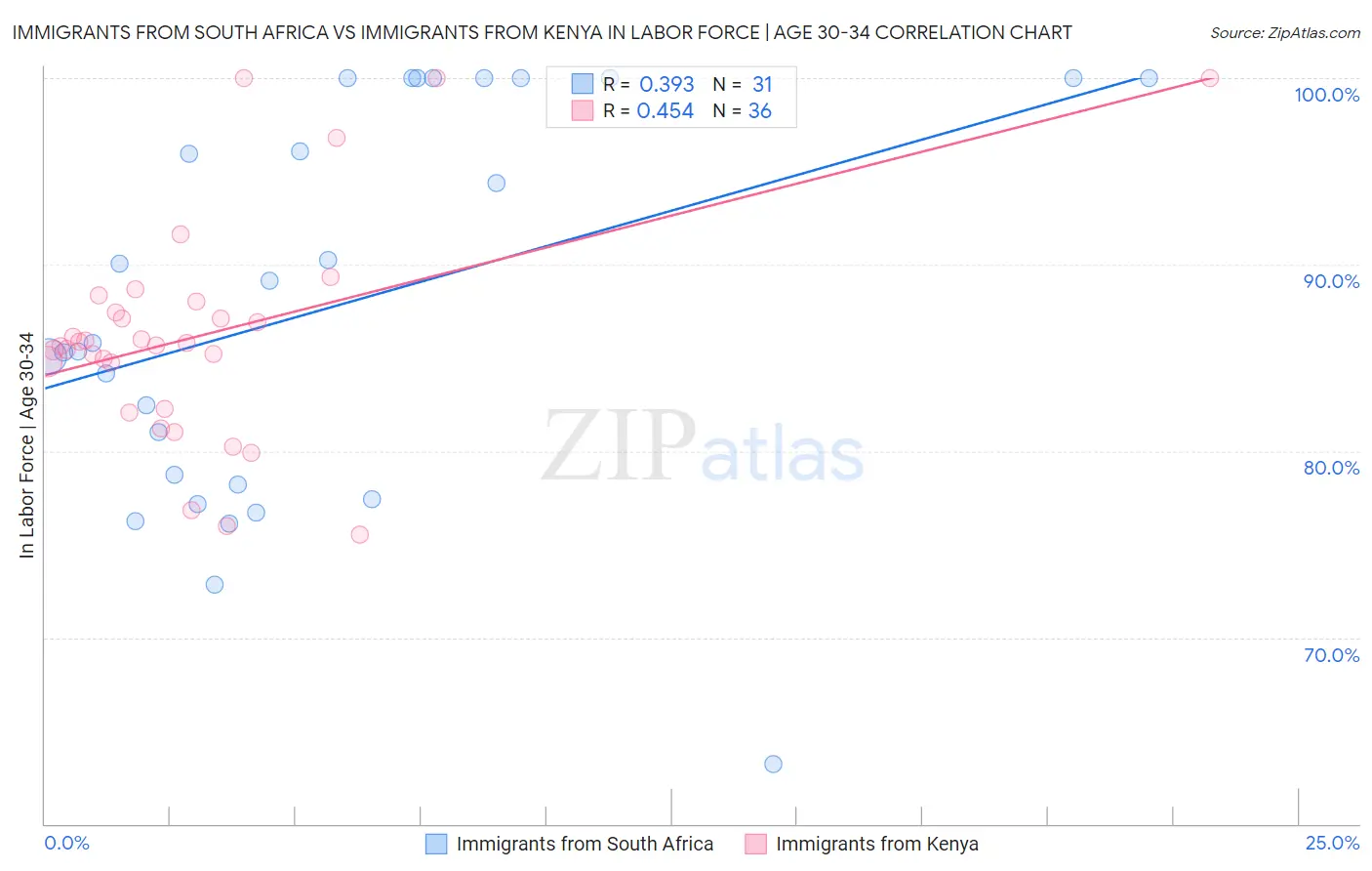 Immigrants from South Africa vs Immigrants from Kenya In Labor Force | Age 30-34