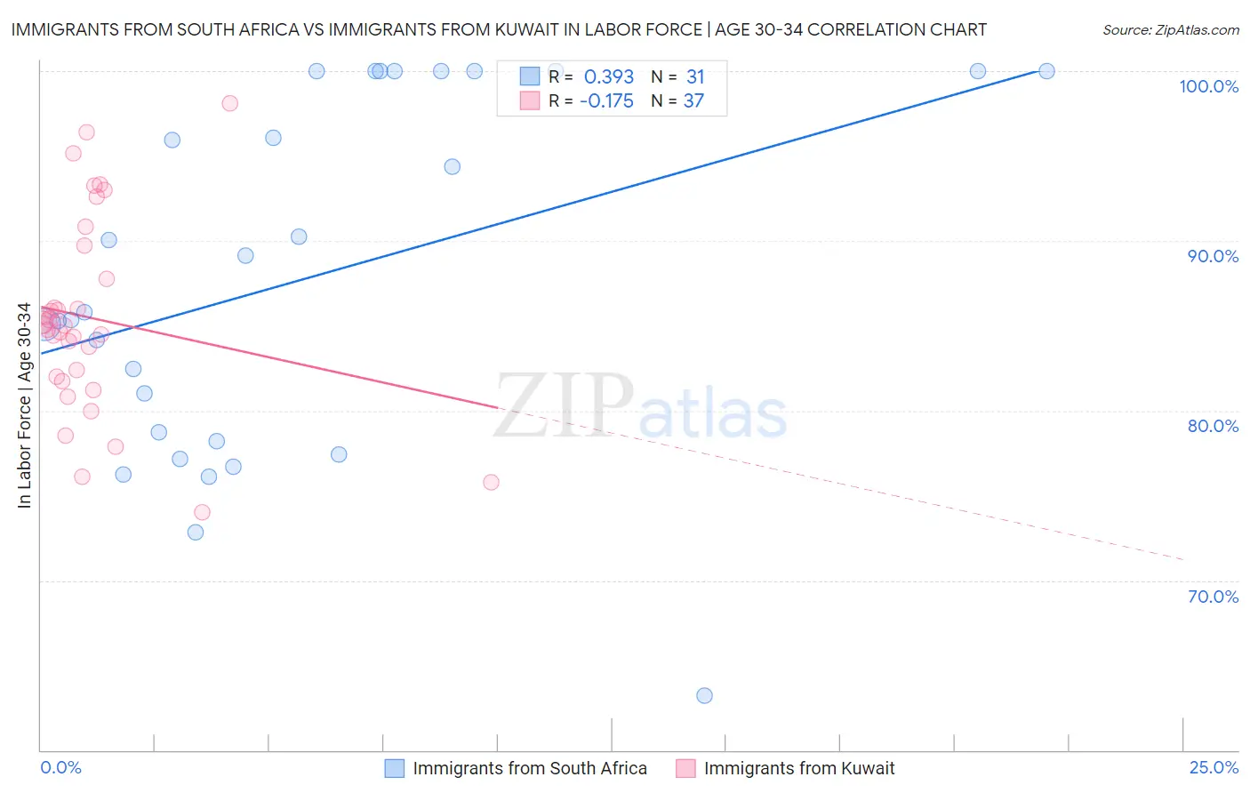 Immigrants from South Africa vs Immigrants from Kuwait In Labor Force | Age 30-34