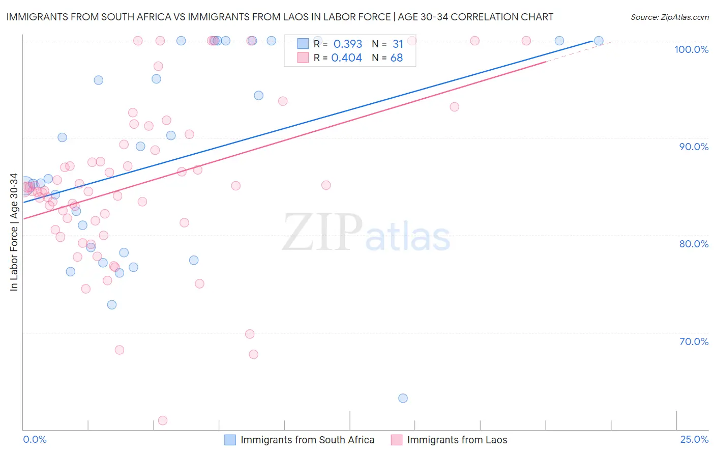 Immigrants from South Africa vs Immigrants from Laos In Labor Force | Age 30-34