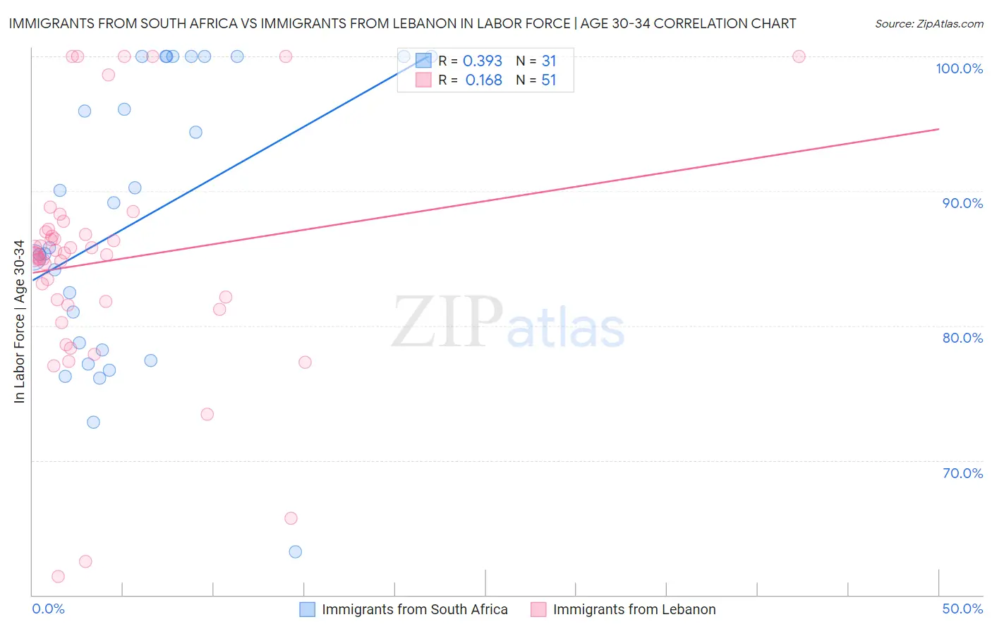 Immigrants from South Africa vs Immigrants from Lebanon In Labor Force | Age 30-34