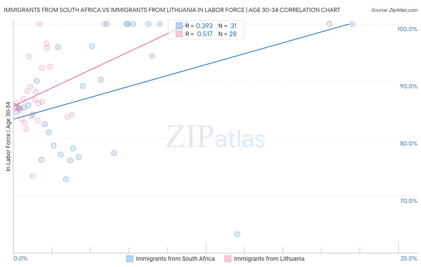 Immigrants from South Africa vs Immigrants from Lithuania In Labor Force | Age 30-34