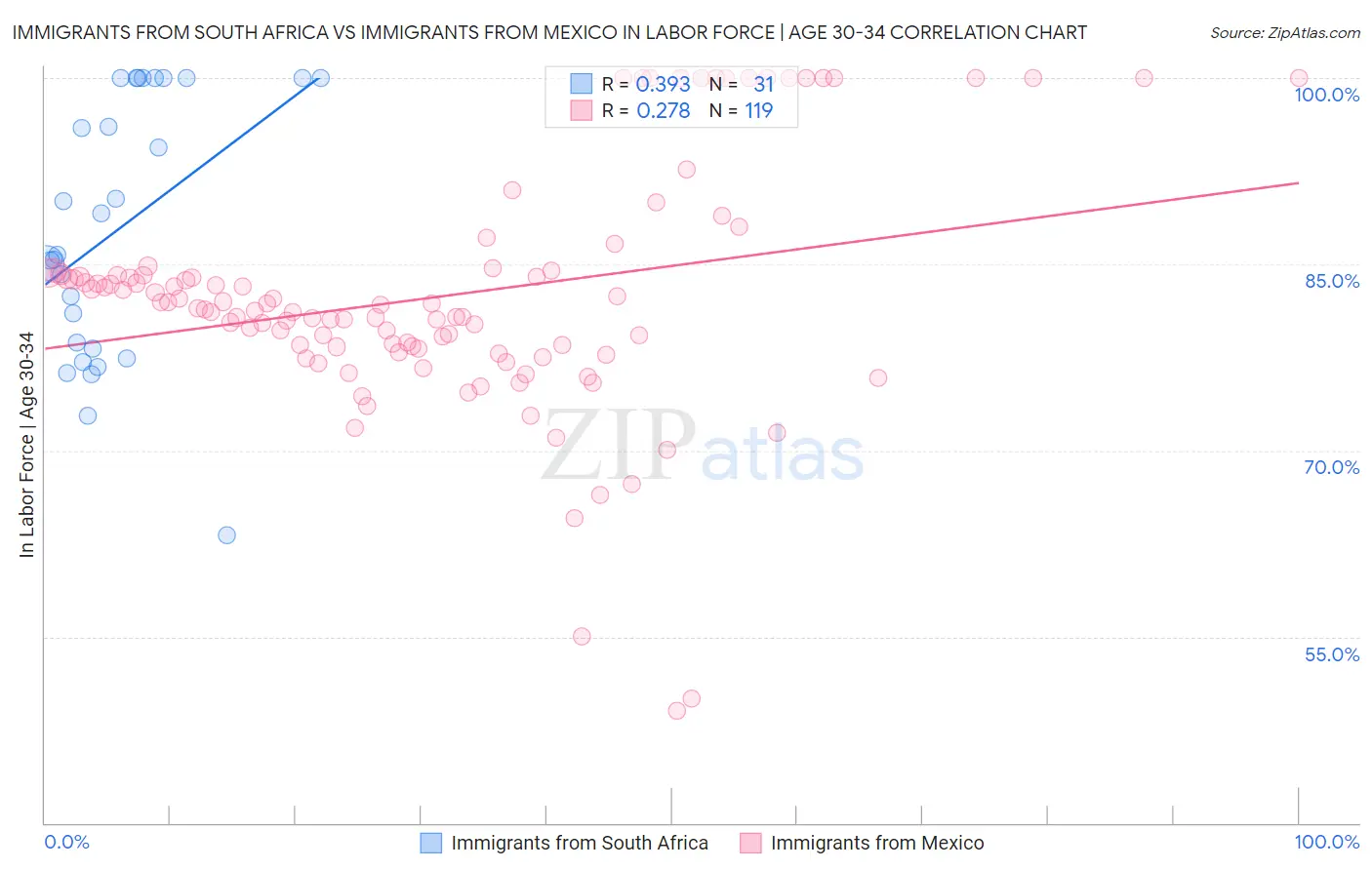 Immigrants from South Africa vs Immigrants from Mexico In Labor Force | Age 30-34