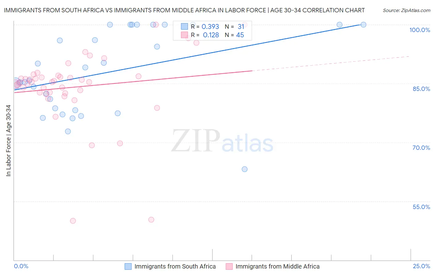 Immigrants from South Africa vs Immigrants from Middle Africa In Labor Force | Age 30-34