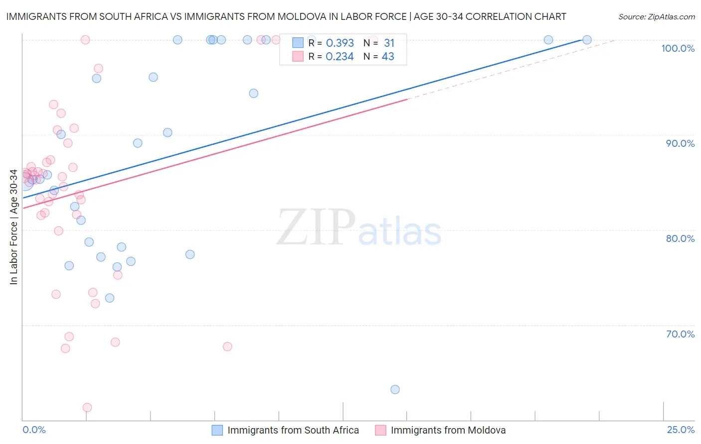 Immigrants from South Africa vs Immigrants from Moldova In Labor Force | Age 30-34