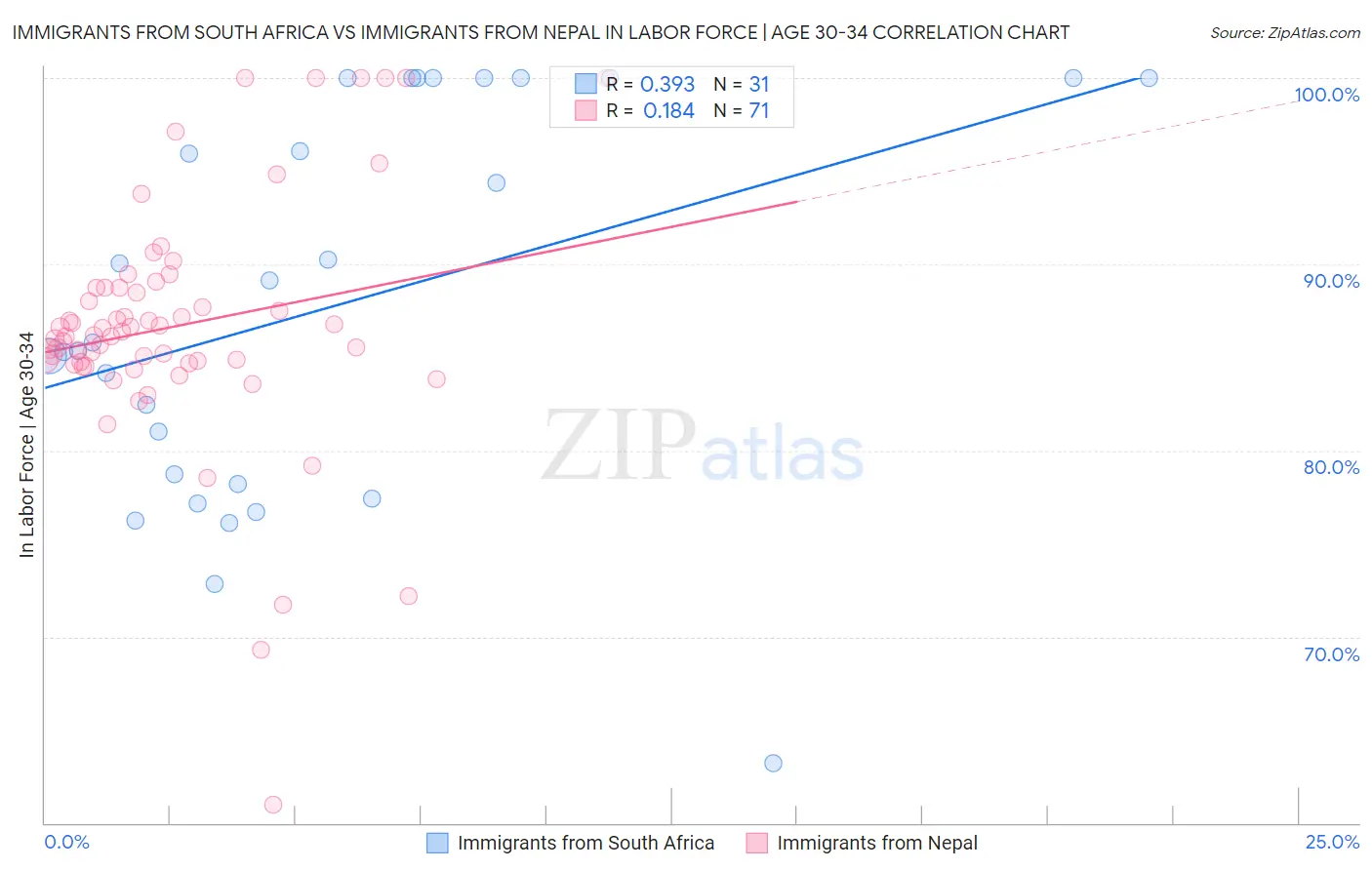 Immigrants from South Africa vs Immigrants from Nepal In Labor Force | Age 30-34