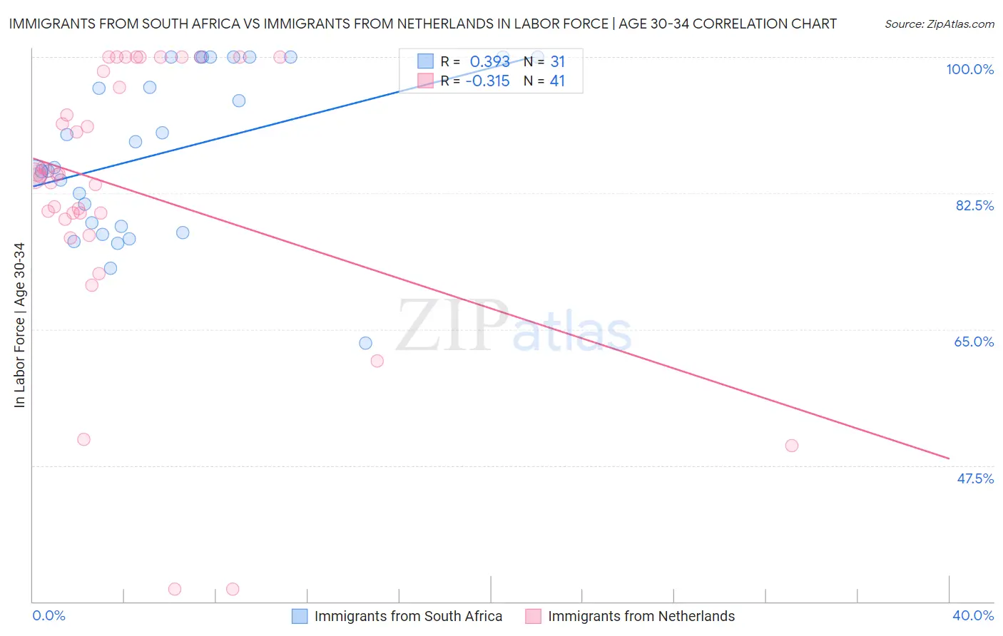 Immigrants from South Africa vs Immigrants from Netherlands In Labor Force | Age 30-34