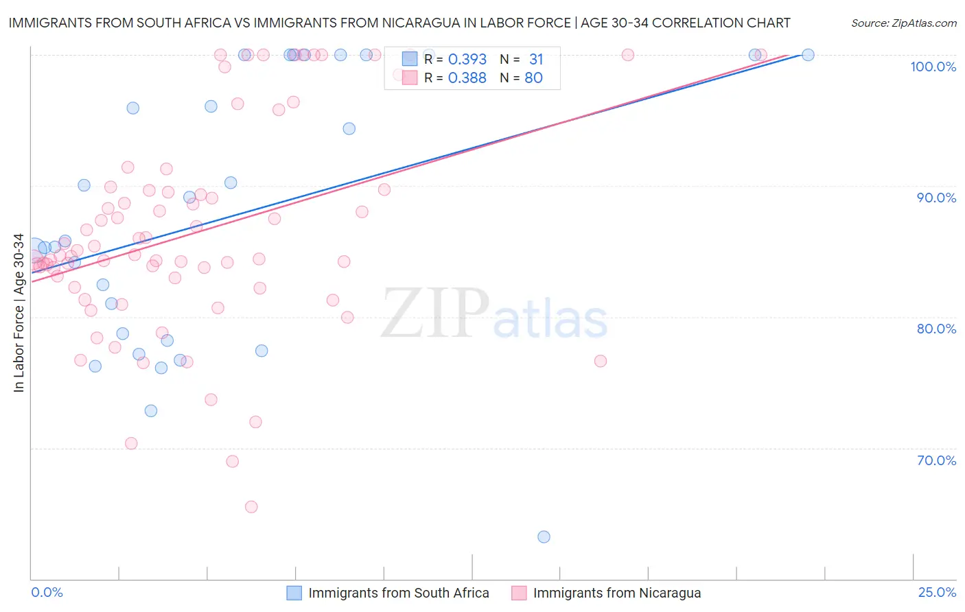 Immigrants from South Africa vs Immigrants from Nicaragua In Labor Force | Age 30-34