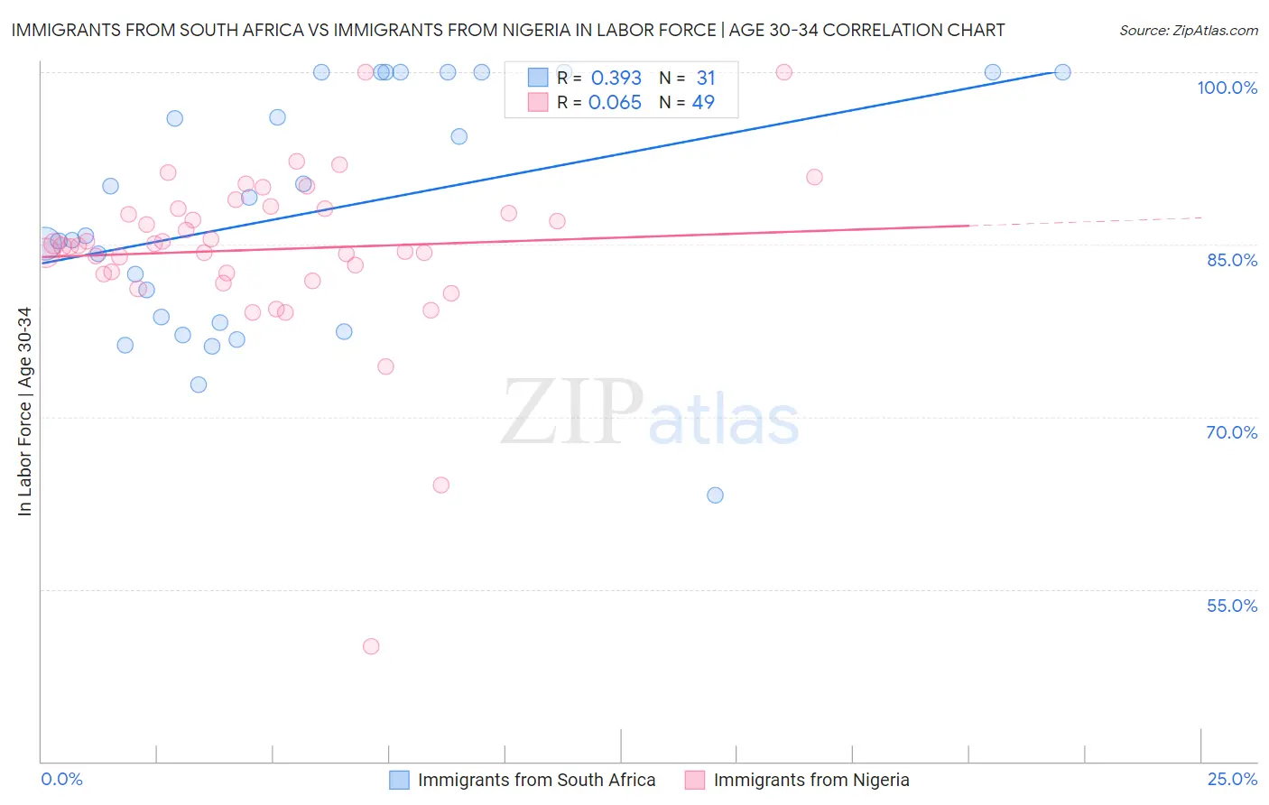 Immigrants from South Africa vs Immigrants from Nigeria In Labor Force | Age 30-34