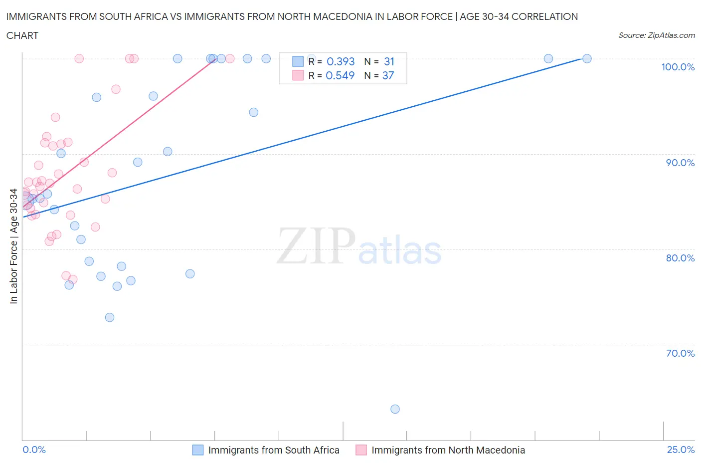 Immigrants from South Africa vs Immigrants from North Macedonia In Labor Force | Age 30-34