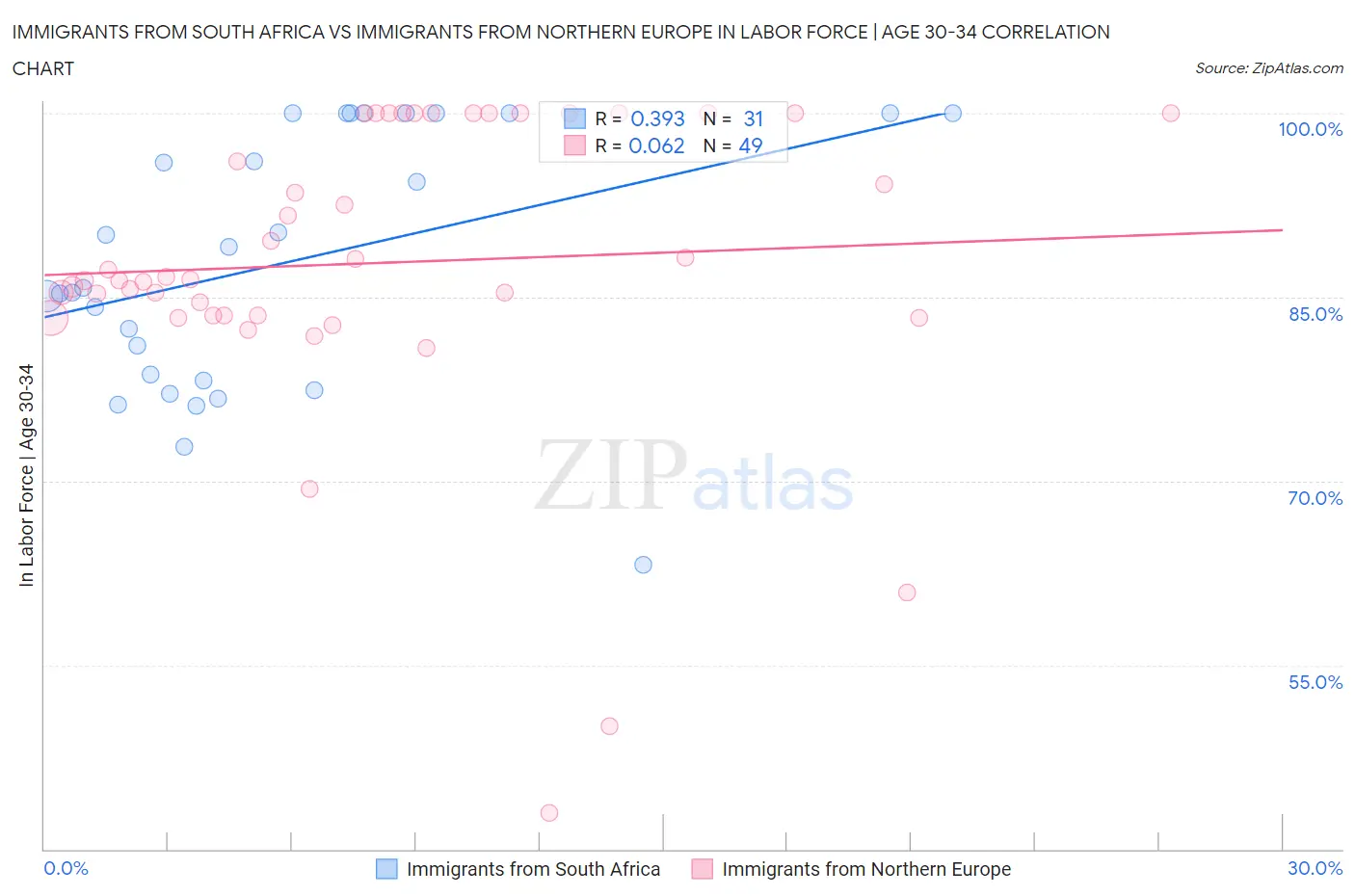 Immigrants from South Africa vs Immigrants from Northern Europe In Labor Force | Age 30-34