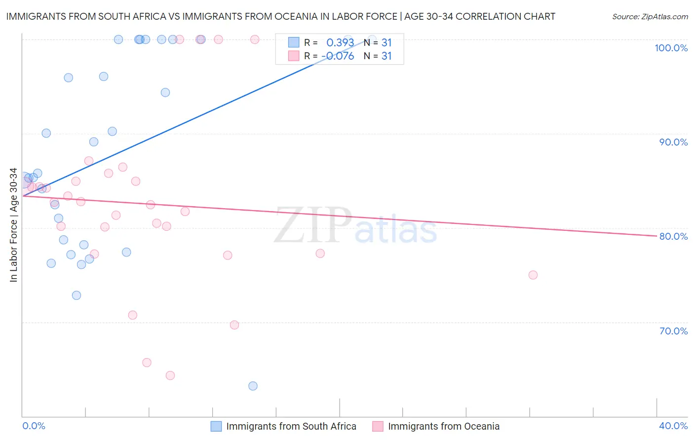 Immigrants from South Africa vs Immigrants from Oceania In Labor Force | Age 30-34