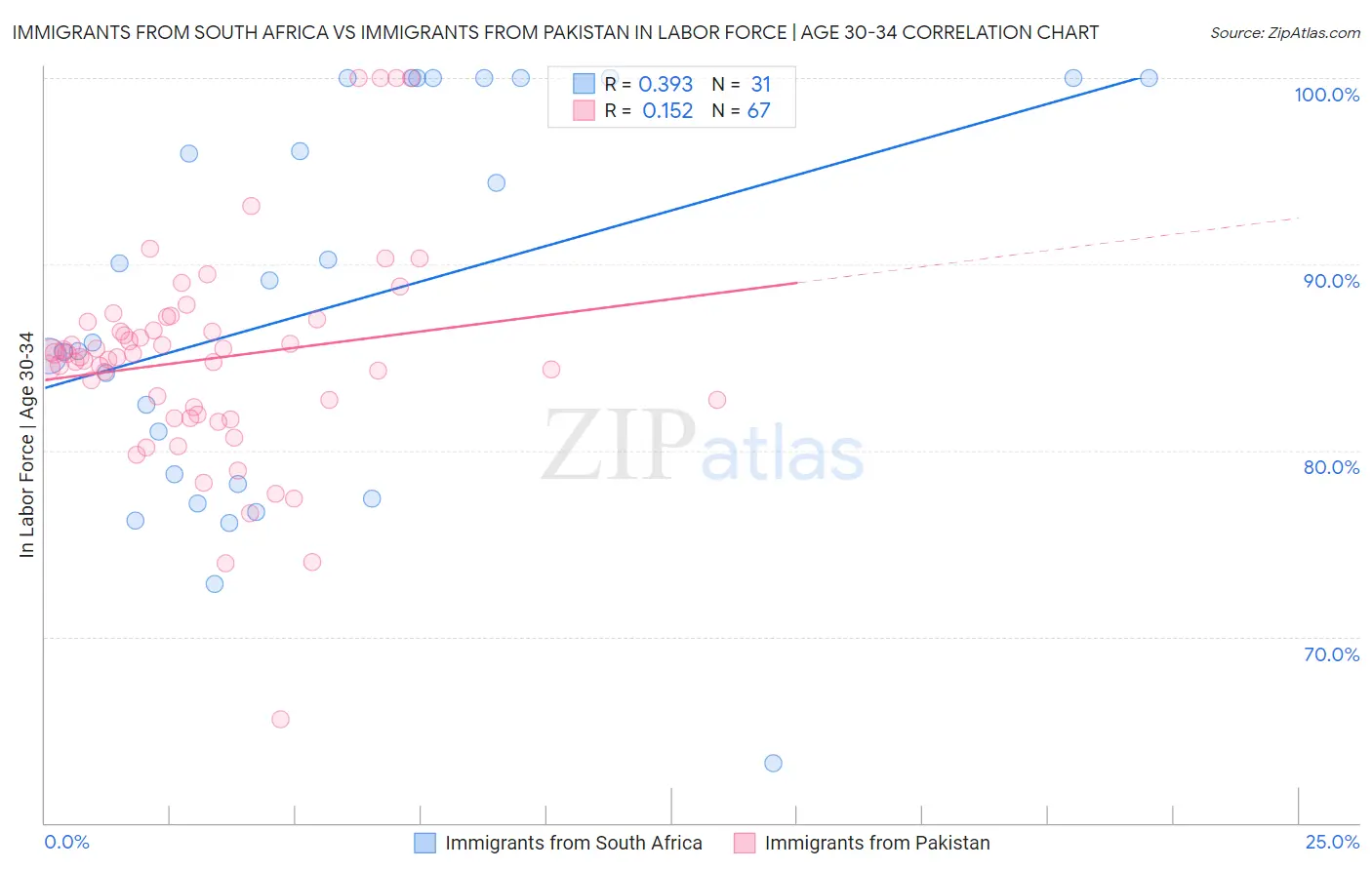 Immigrants from South Africa vs Immigrants from Pakistan In Labor Force | Age 30-34