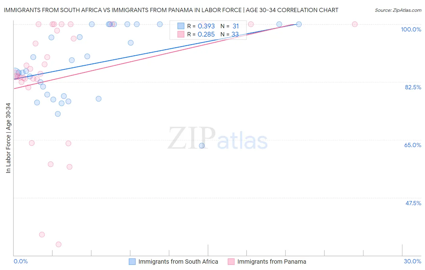 Immigrants from South Africa vs Immigrants from Panama In Labor Force | Age 30-34