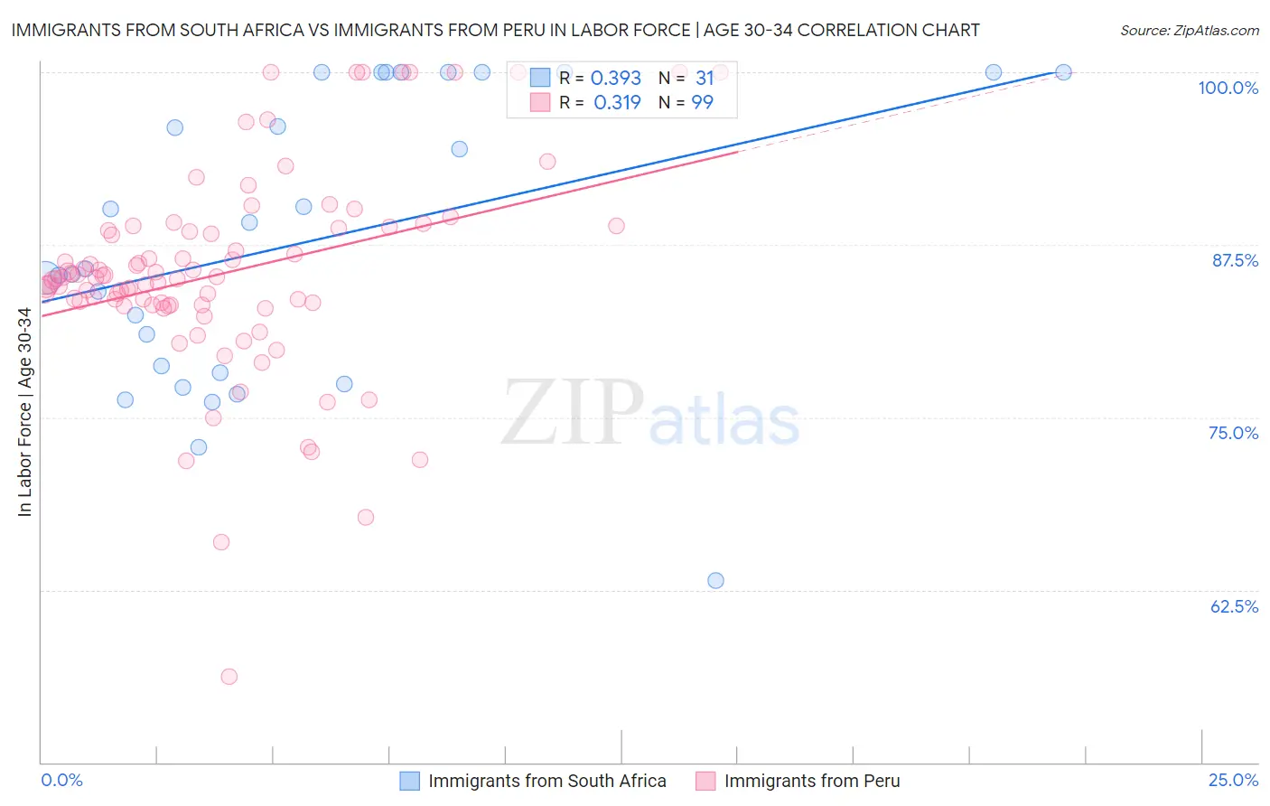 Immigrants from South Africa vs Immigrants from Peru In Labor Force | Age 30-34
