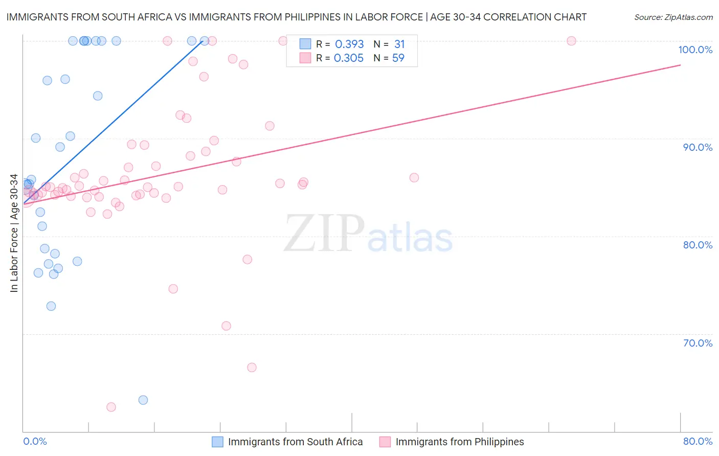 Immigrants from South Africa vs Immigrants from Philippines In Labor Force | Age 30-34