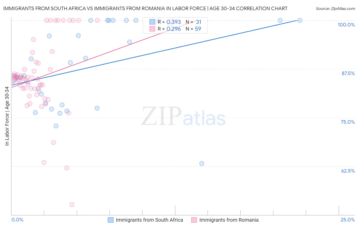 Immigrants from South Africa vs Immigrants from Romania In Labor Force | Age 30-34