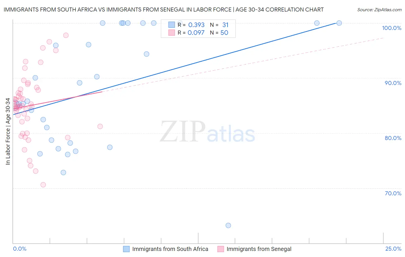 Immigrants from South Africa vs Immigrants from Senegal In Labor Force | Age 30-34