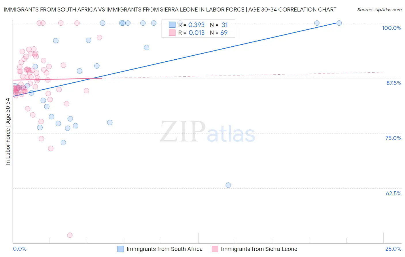 Immigrants from South Africa vs Immigrants from Sierra Leone In Labor Force | Age 30-34