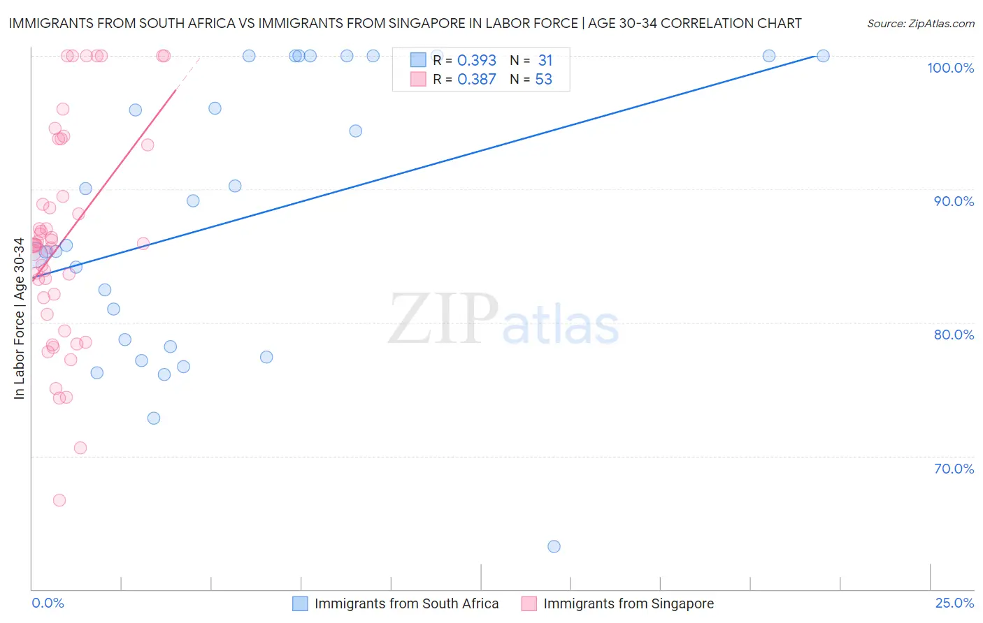 Immigrants from South Africa vs Immigrants from Singapore In Labor Force | Age 30-34