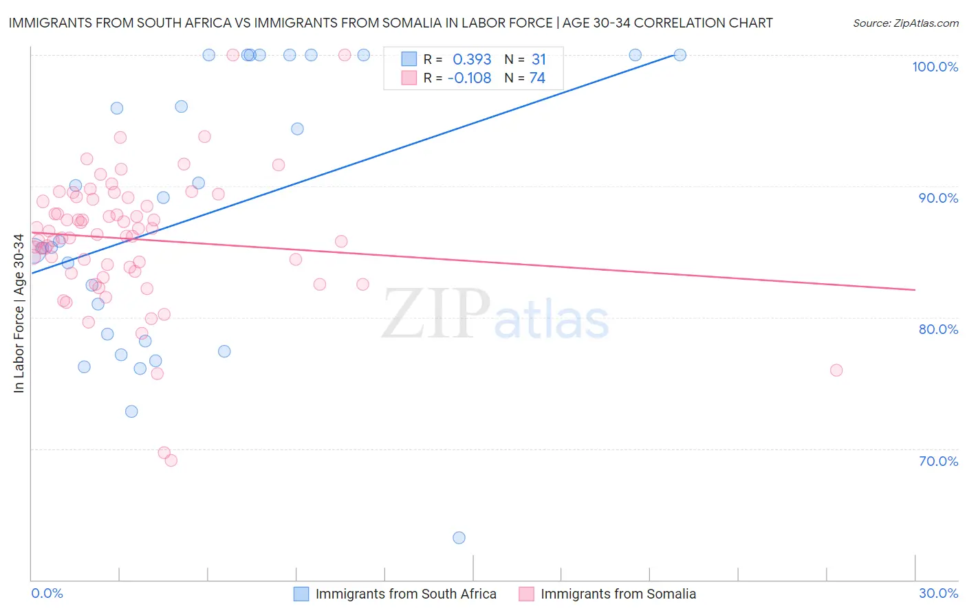 Immigrants from South Africa vs Immigrants from Somalia In Labor Force | Age 30-34