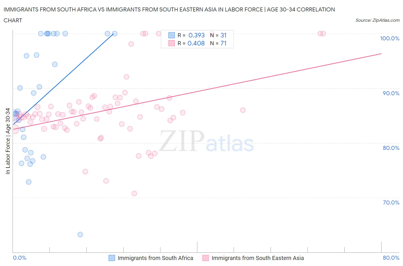 Immigrants from South Africa vs Immigrants from South Eastern Asia In Labor Force | Age 30-34