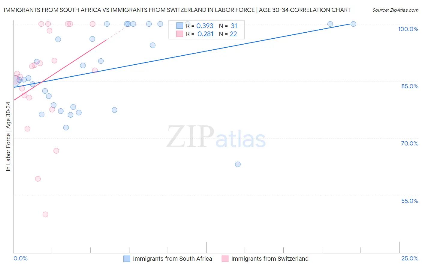 Immigrants from South Africa vs Immigrants from Switzerland In Labor Force | Age 30-34