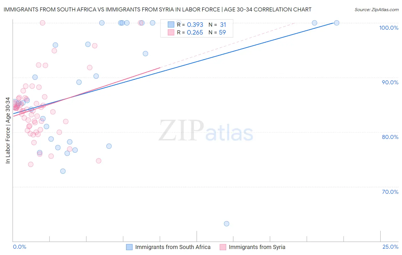 Immigrants from South Africa vs Immigrants from Syria In Labor Force | Age 30-34