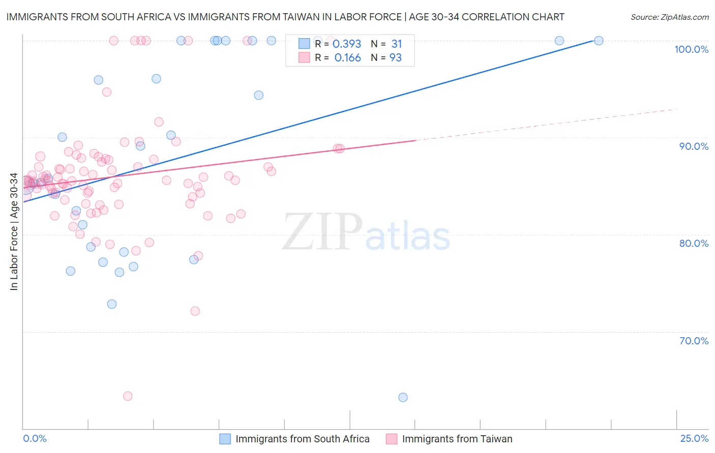 Immigrants from South Africa vs Immigrants from Taiwan In Labor Force | Age 30-34