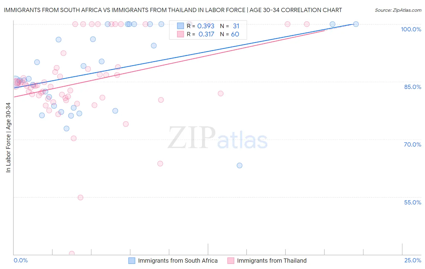 Immigrants from South Africa vs Immigrants from Thailand In Labor Force | Age 30-34