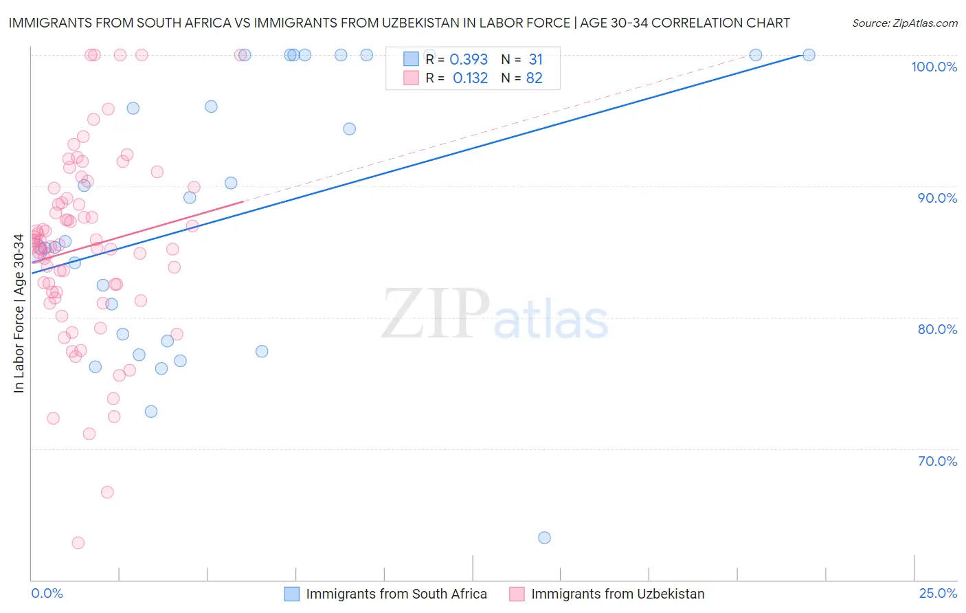 Immigrants from South Africa vs Immigrants from Uzbekistan In Labor Force | Age 30-34