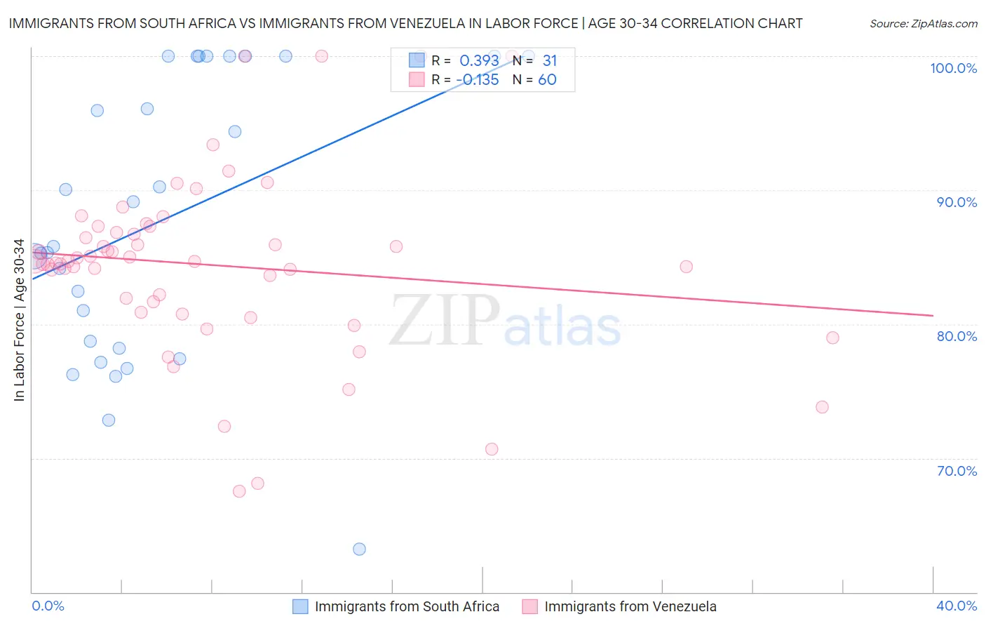Immigrants from South Africa vs Immigrants from Venezuela In Labor Force | Age 30-34