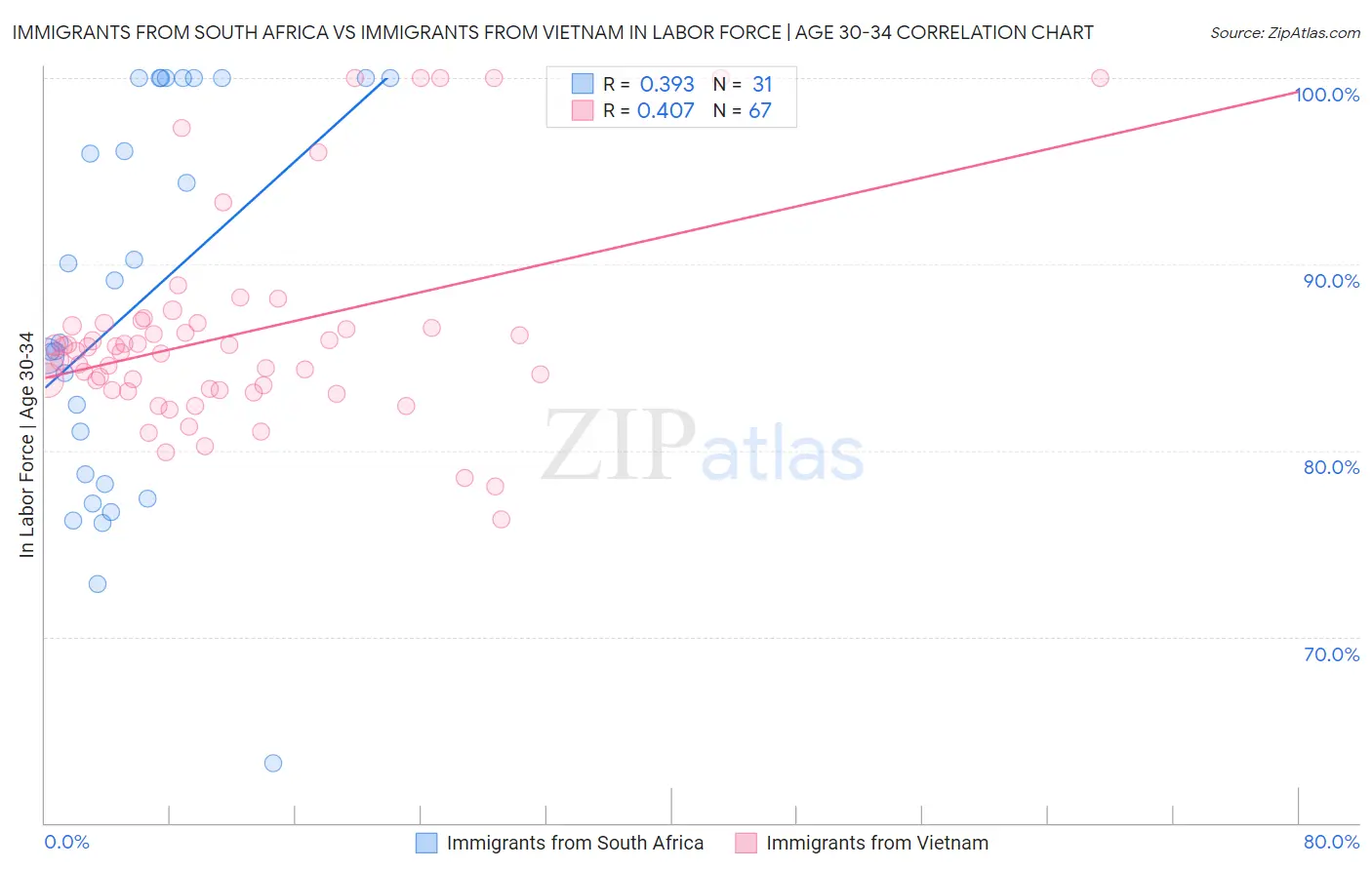 Immigrants from South Africa vs Immigrants from Vietnam In Labor Force | Age 30-34
