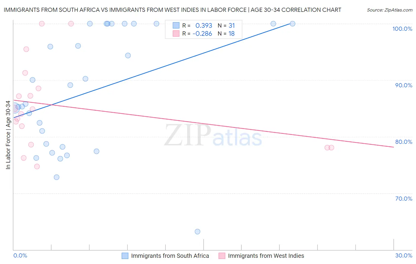 Immigrants from South Africa vs Immigrants from West Indies In Labor Force | Age 30-34