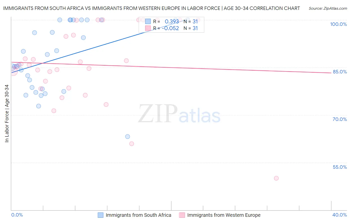 Immigrants from South Africa vs Immigrants from Western Europe In Labor Force | Age 30-34