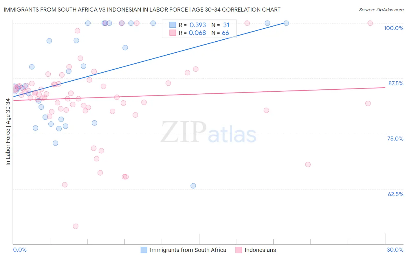 Immigrants from South Africa vs Indonesian In Labor Force | Age 30-34