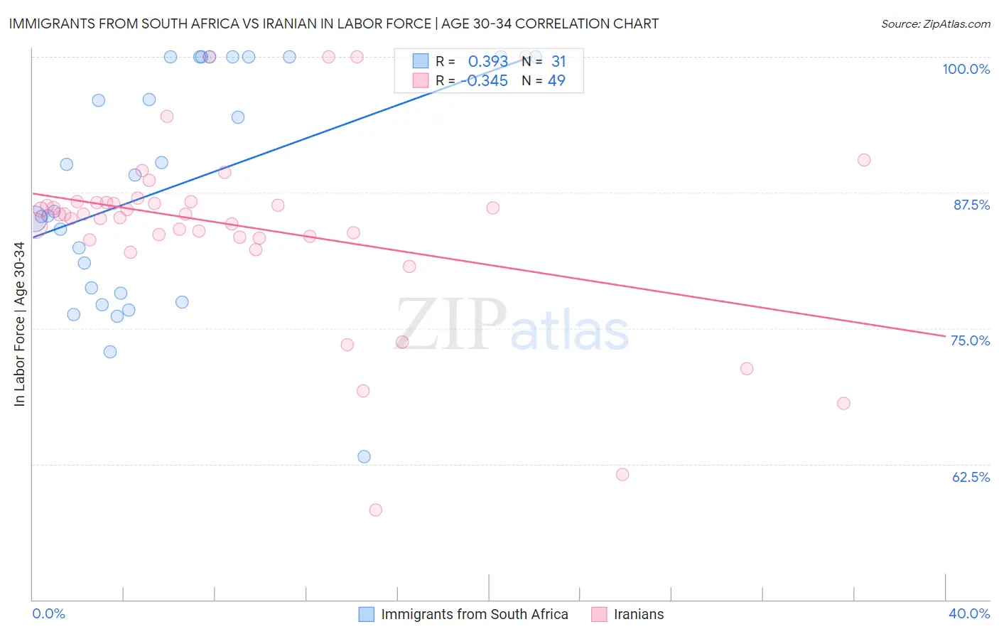 Immigrants from South Africa vs Iranian In Labor Force | Age 30-34