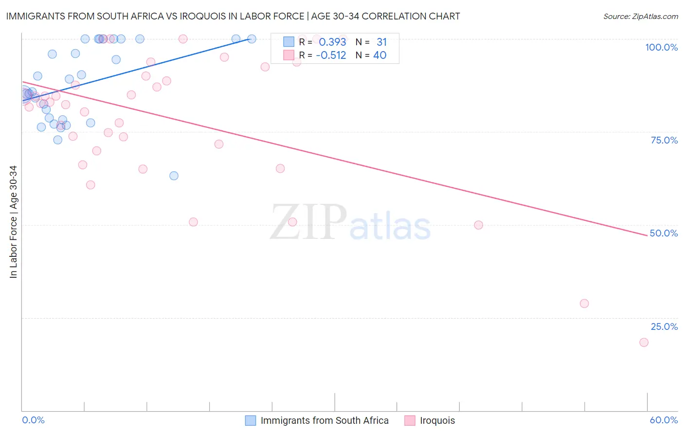 Immigrants from South Africa vs Iroquois In Labor Force | Age 30-34