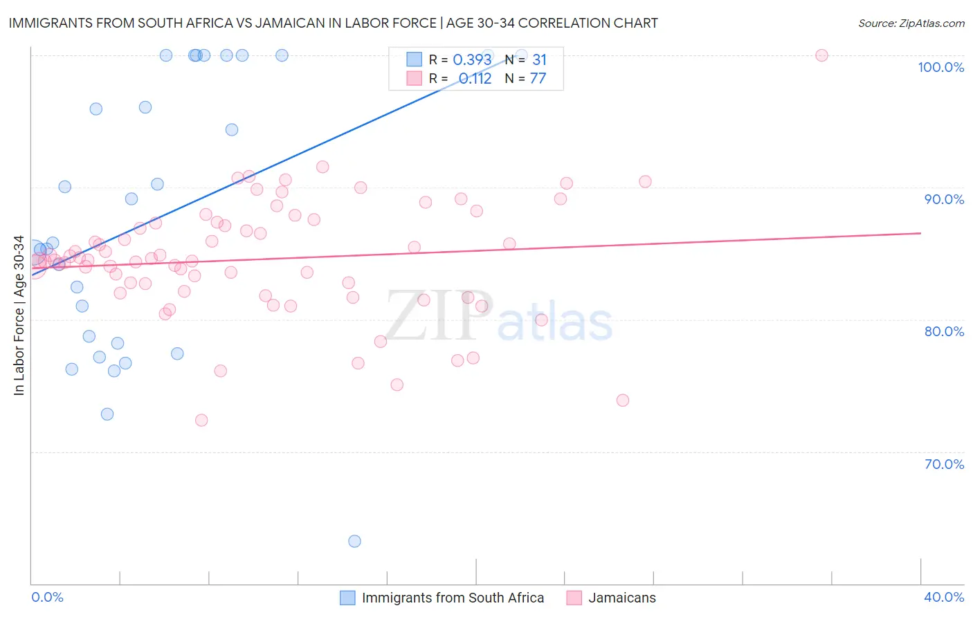 Immigrants from South Africa vs Jamaican In Labor Force | Age 30-34