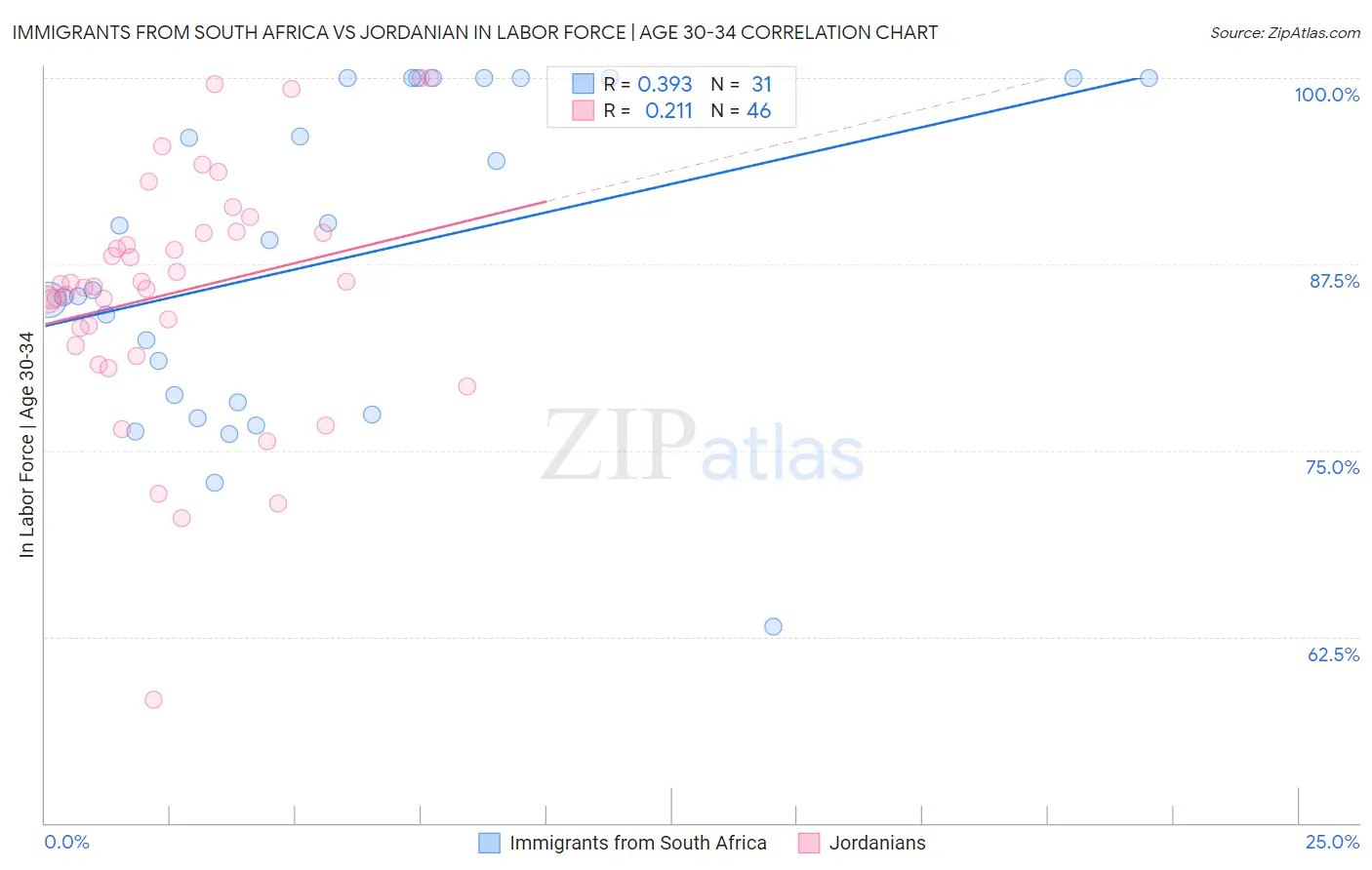Immigrants from South Africa vs Jordanian In Labor Force | Age 30-34
