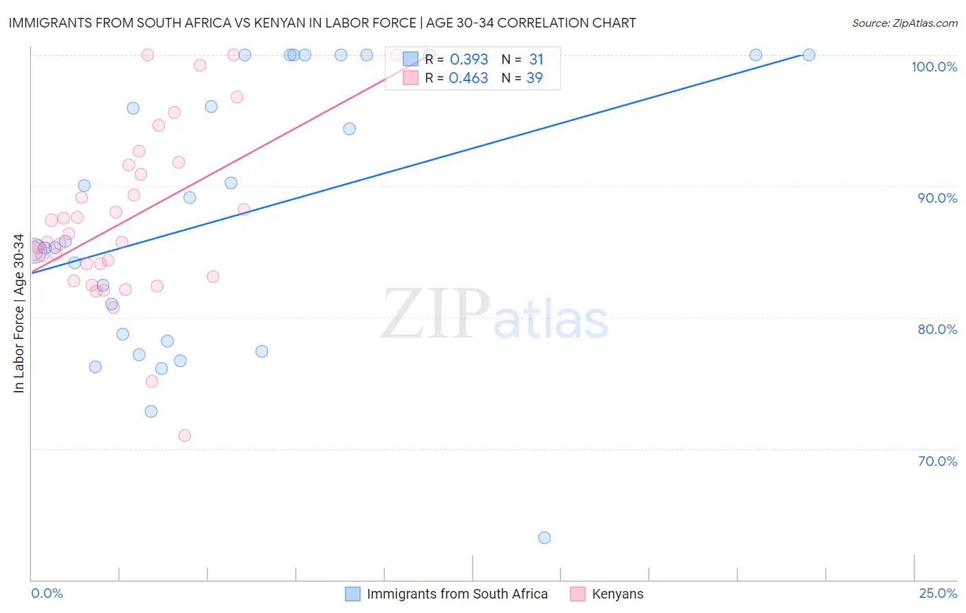 Immigrants from South Africa vs Kenyan In Labor Force | Age 30-34