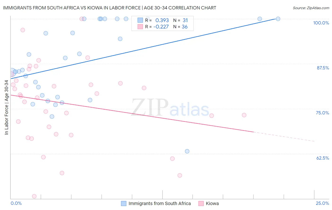 Immigrants from South Africa vs Kiowa In Labor Force | Age 30-34