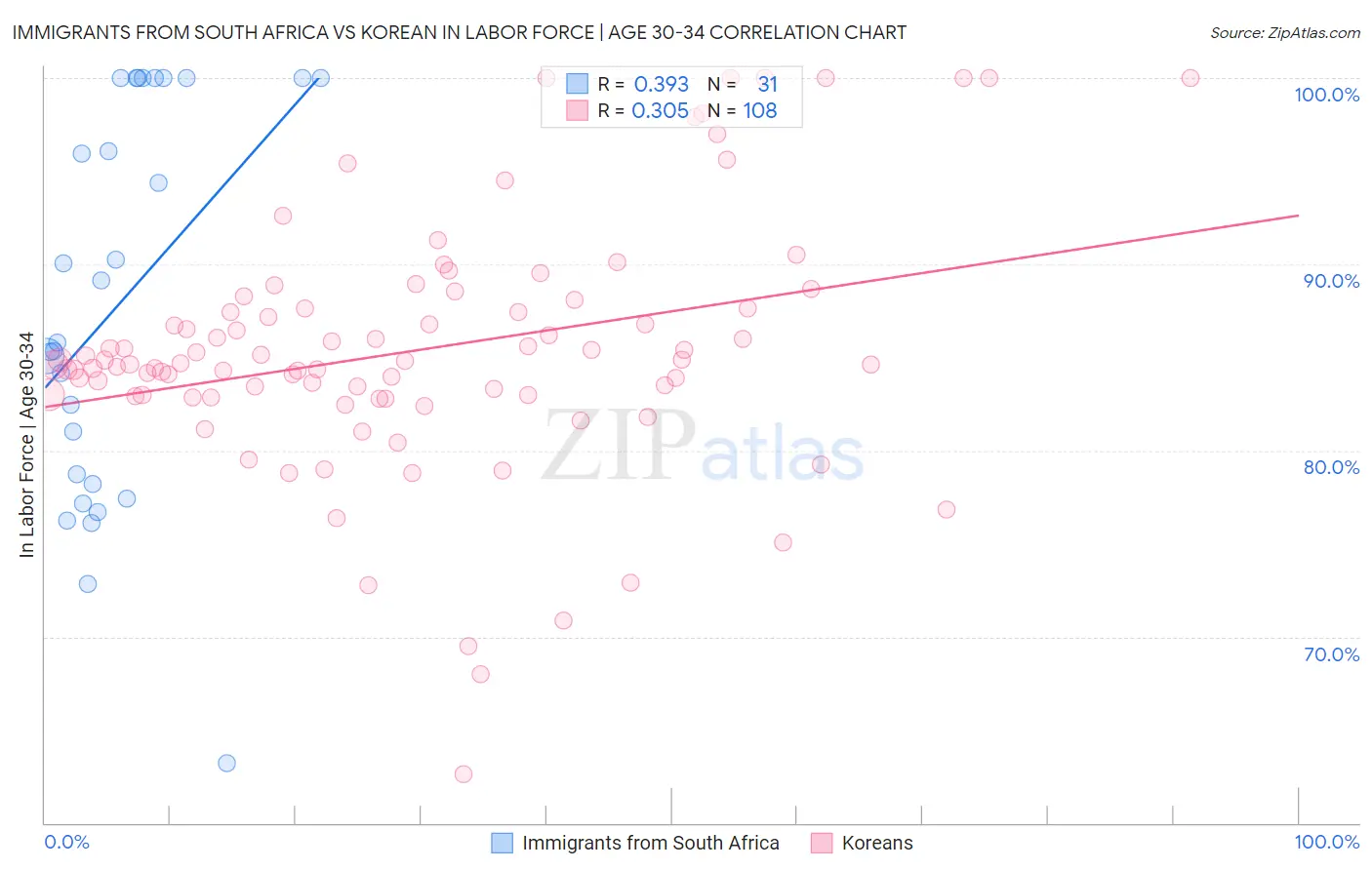 Immigrants from South Africa vs Korean In Labor Force | Age 30-34